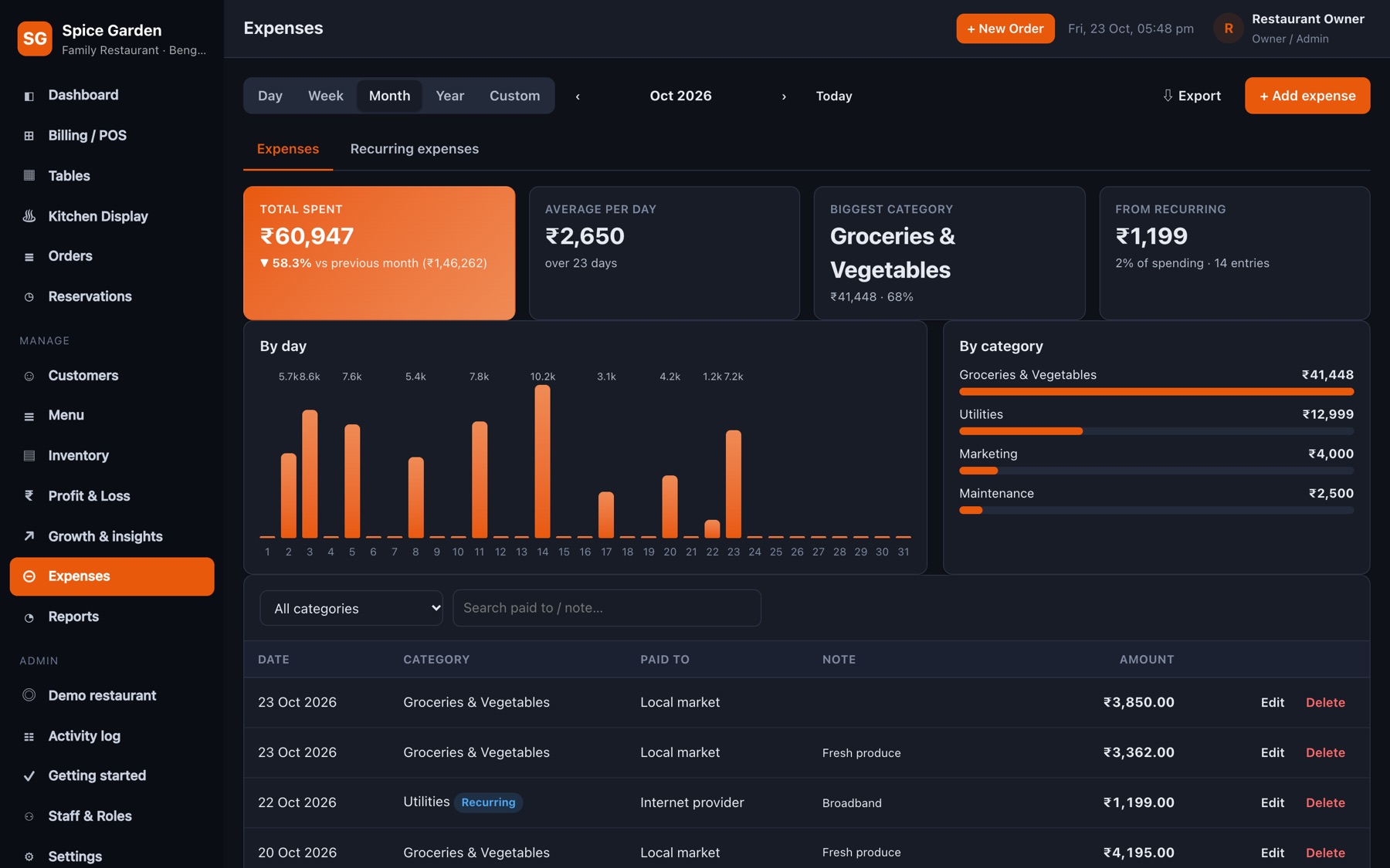 Expenses by category for the month