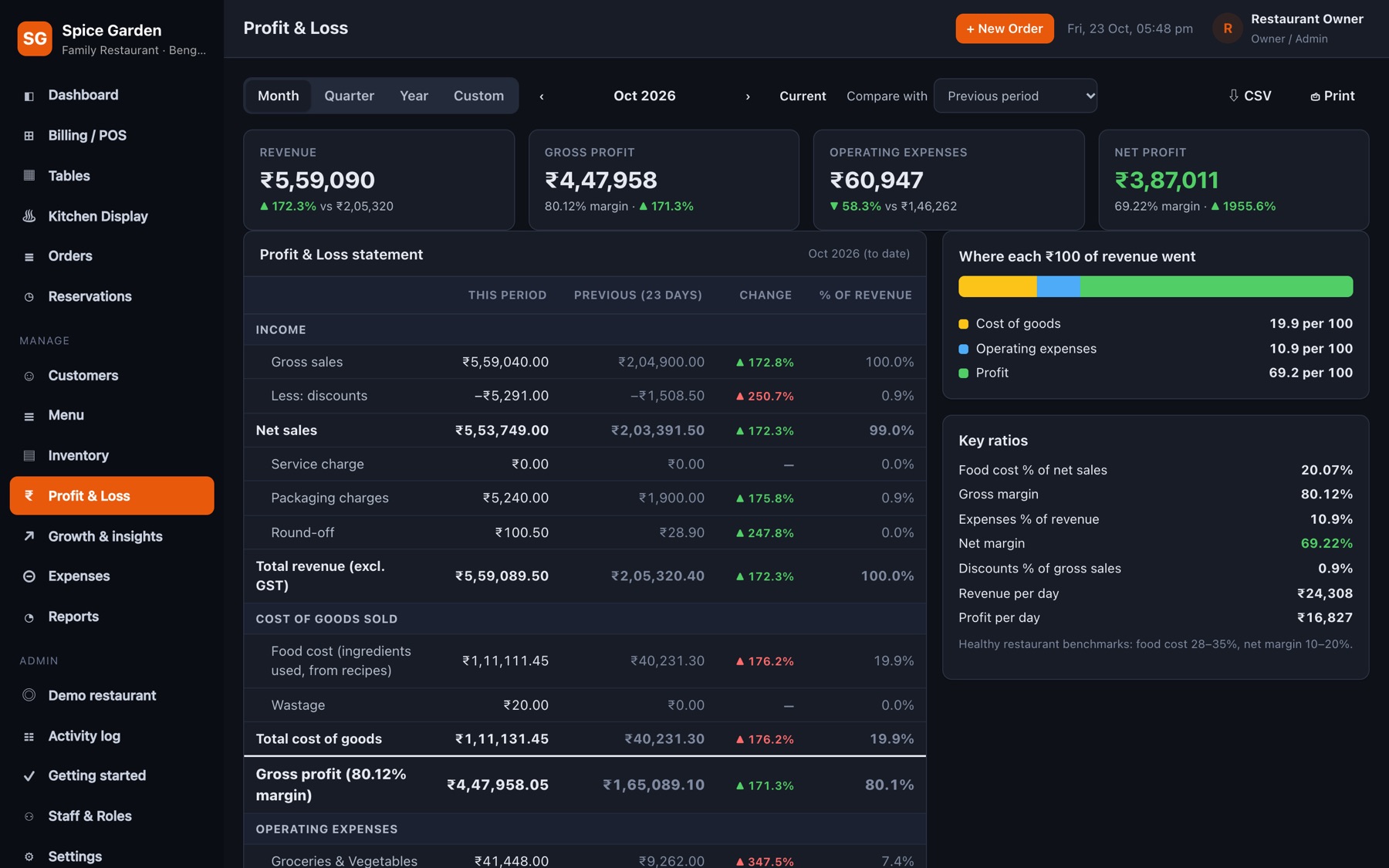 Profit and loss statement